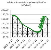 Szaleństwo cen zielonych certyfikatów